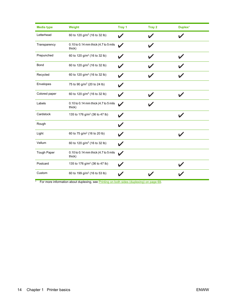 14 chapter 1 printer basics enww | HP LaserJet 5200 Printer series User Manual | Page 26 / 212