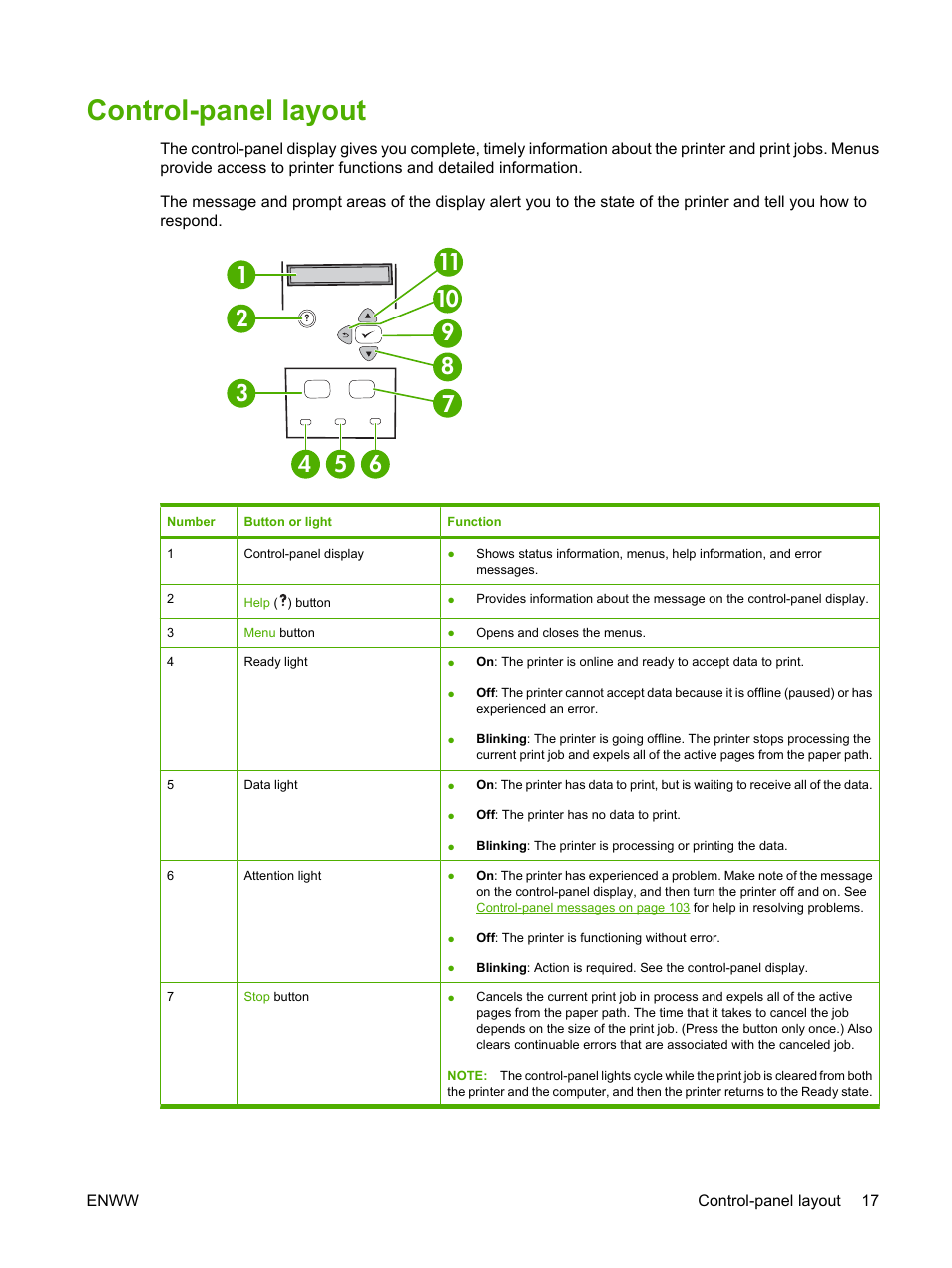 Control-panel layout | HP LaserJet 5200 Printer series User Manual | Page 29 / 212