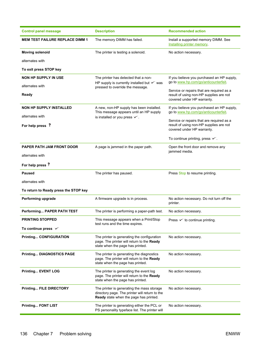 HP LaserJet 5200 Printer series User Manual | Page 150 / 248