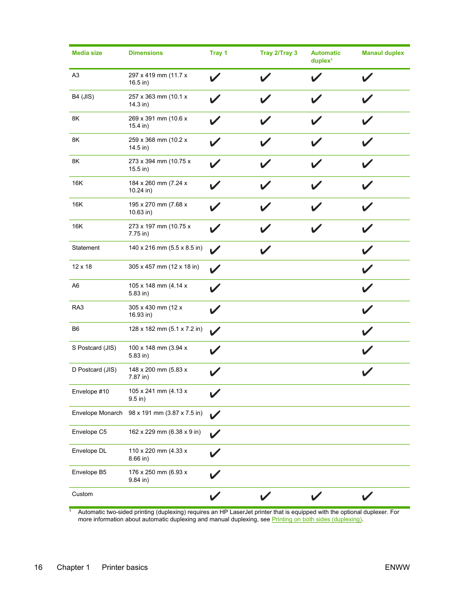 HP LaserJet 5200 Printer series User Manual | Page 30 / 248