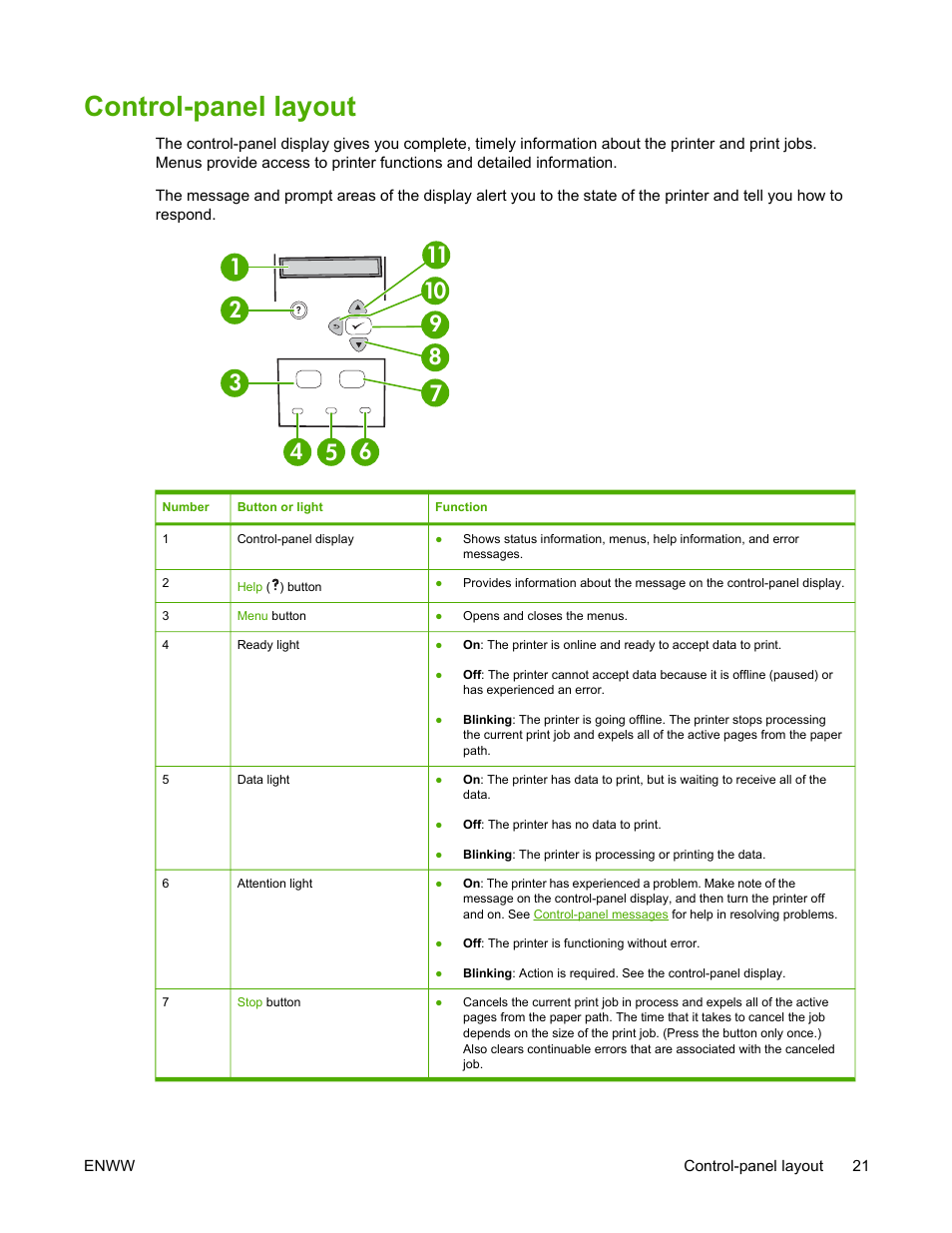 Control-panel layout | HP LaserJet 5200 Printer series User Manual | Page 35 / 248