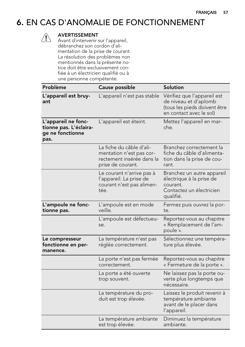 En cas d'anomalie de fonctionnement | AEG SKZ81240F0 User Manual | Page 57 / 84