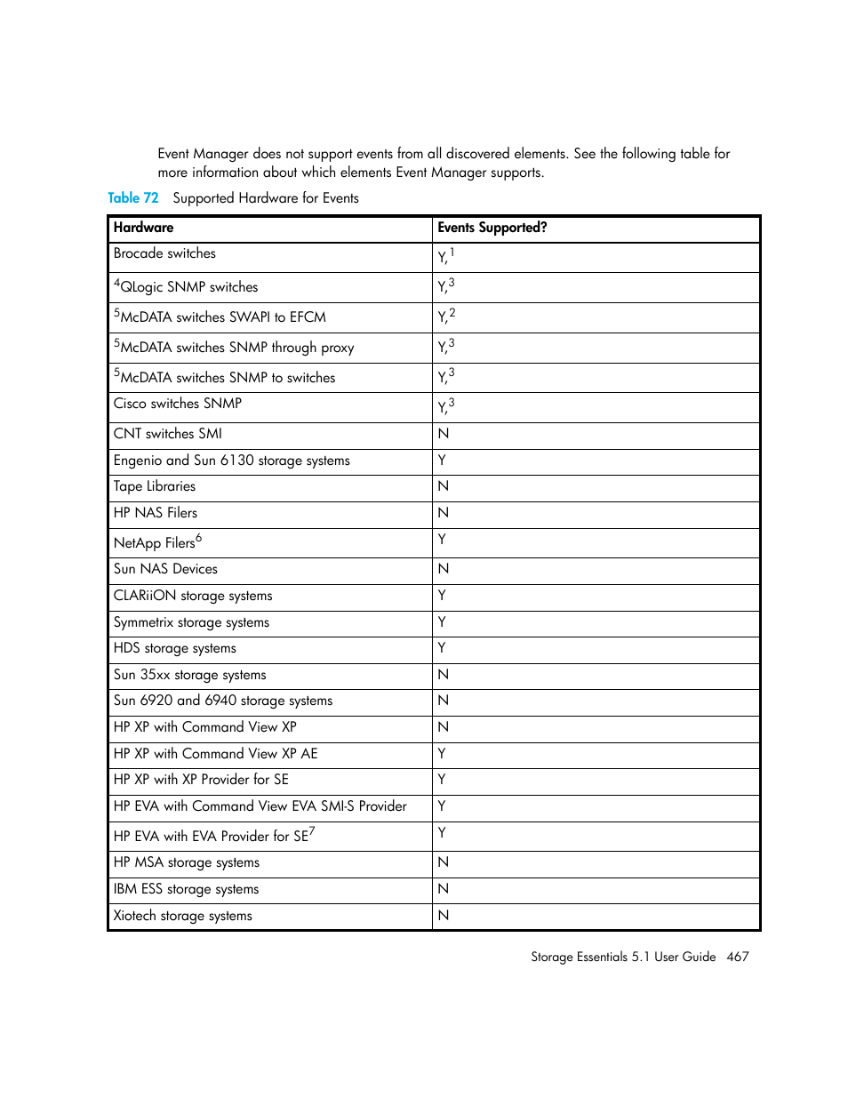 72 supported hardware for events | HP Storage Essentials NAS Manager Software User Manual | Page 499 / 770