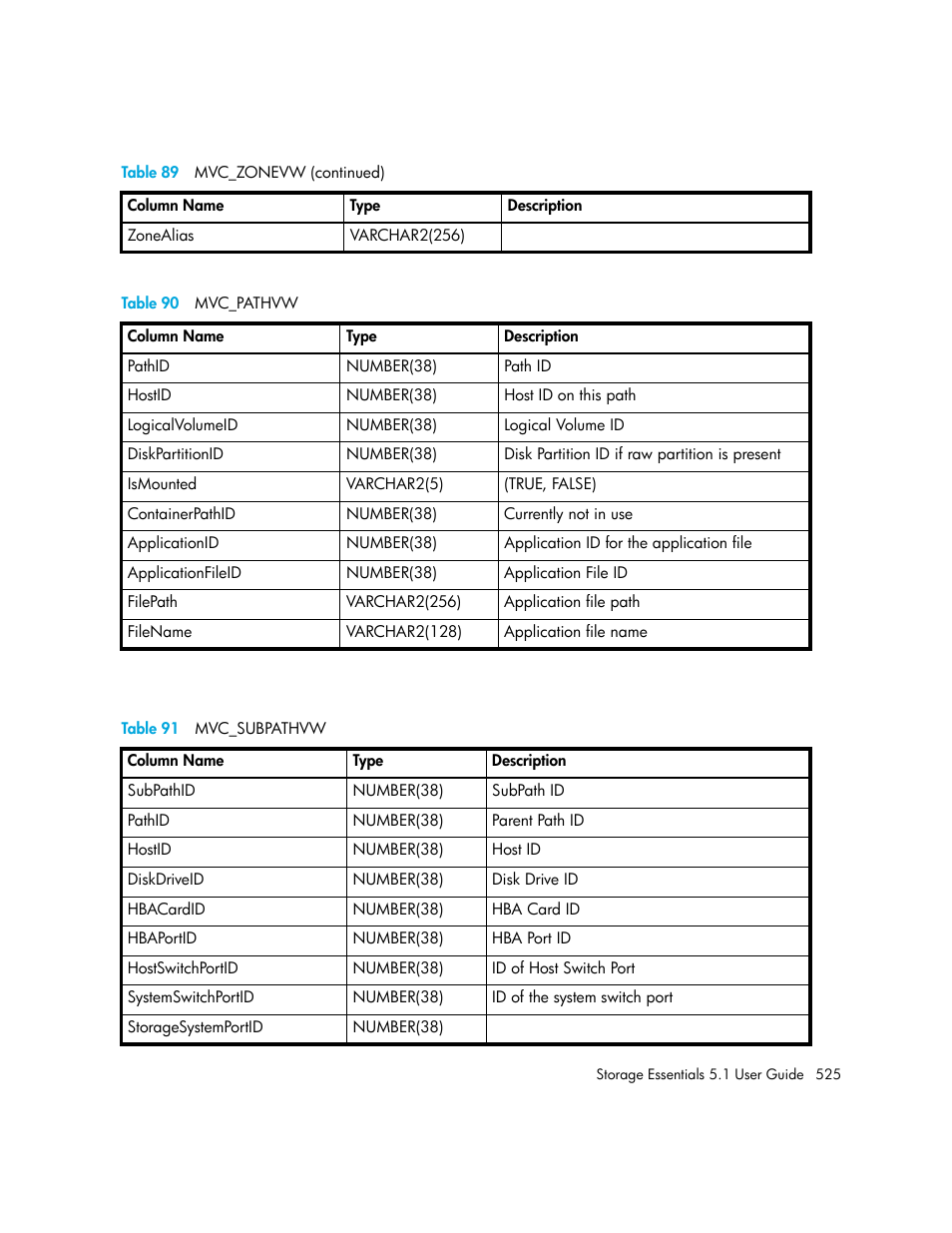 90 mvc_pathvw, 91 mvc_subpathvw, Table 90 | Table 91 | HP Storage Essentials NAS Manager Software User Manual | Page 557 / 770