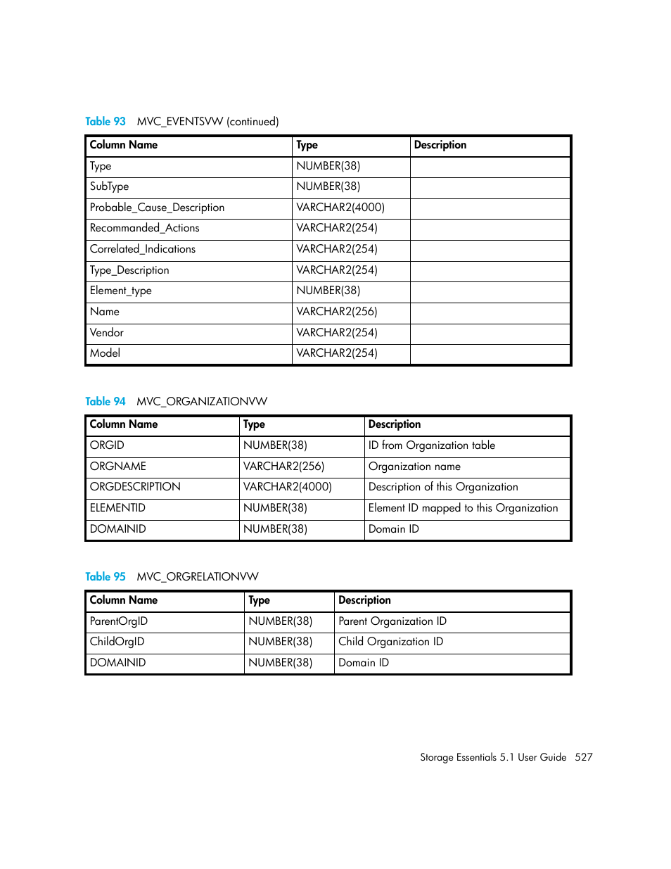 94 mvc_organizationvw, 95 mvc_orgrelationvw, Table 94 | Table 95 | HP Storage Essentials NAS Manager Software User Manual | Page 559 / 770