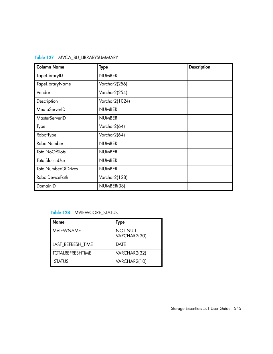 127 mvca_bu_librarysummary, 128 mviewcore_status, Table 128 | Table 127 | HP Storage Essentials NAS Manager Software User Manual | Page 577 / 770