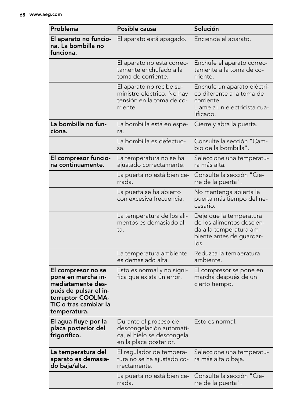 AEG SKZ81200F0 User Manual | Page 68 / 76