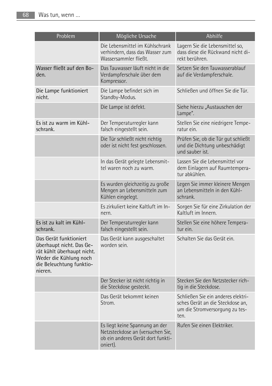 AEG SKS68808F0 User Manual | Page 68 / 76