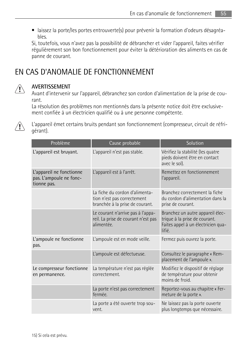 En cas d'anomalie de fonctionnement | AEG SKS68840F0 User Manual | Page 55 / 84