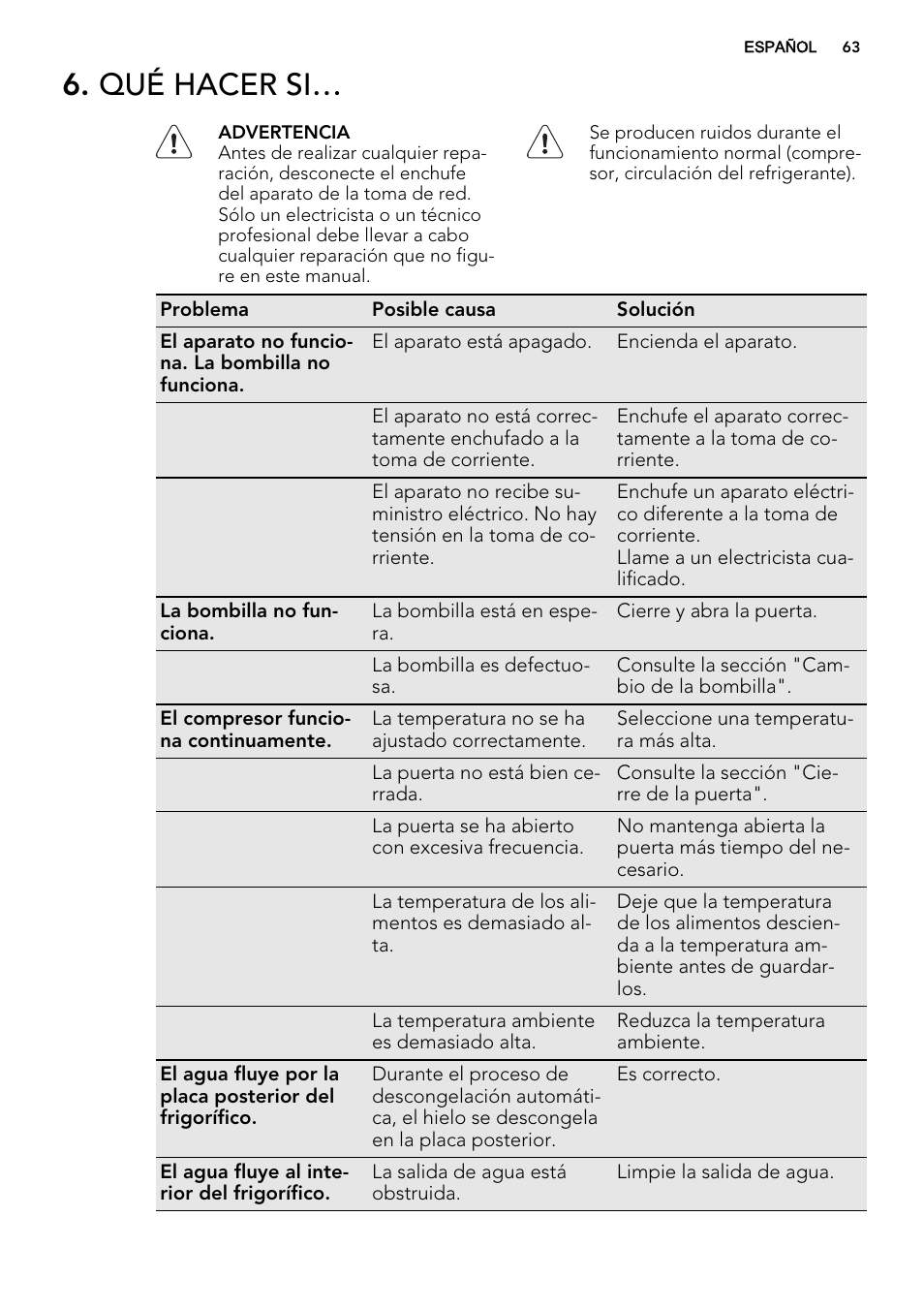 Qué hacer si | AEG SKS51240F0 User Manual | Page 63 / 68