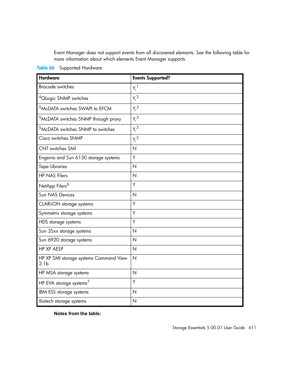 66 supported hardware | HP Storage Essentials NAS Manager Software User Manual | Page 441 / 702