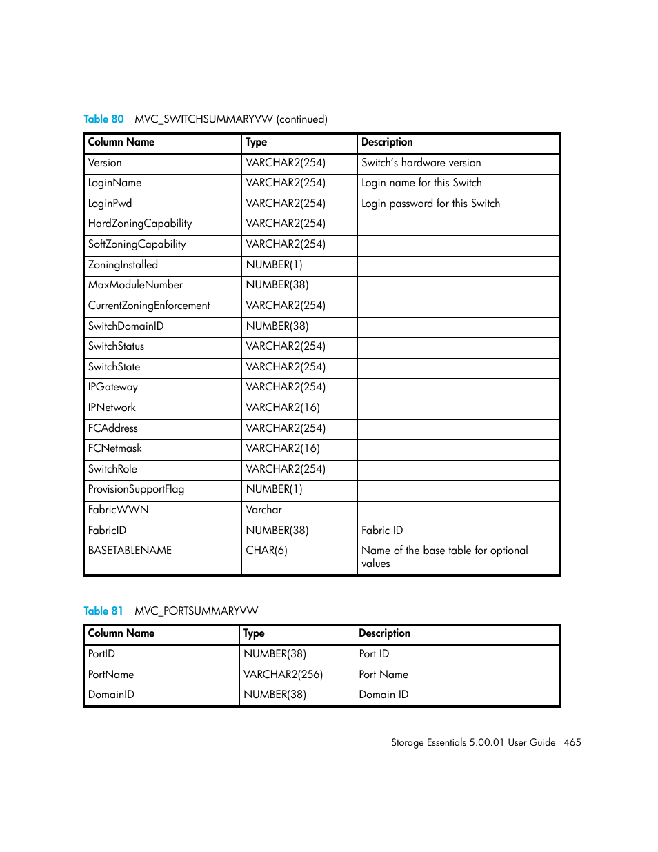 81 mvc_portsummaryvw, Table 81 | HP Storage Essentials NAS Manager Software User Manual | Page 495 / 702