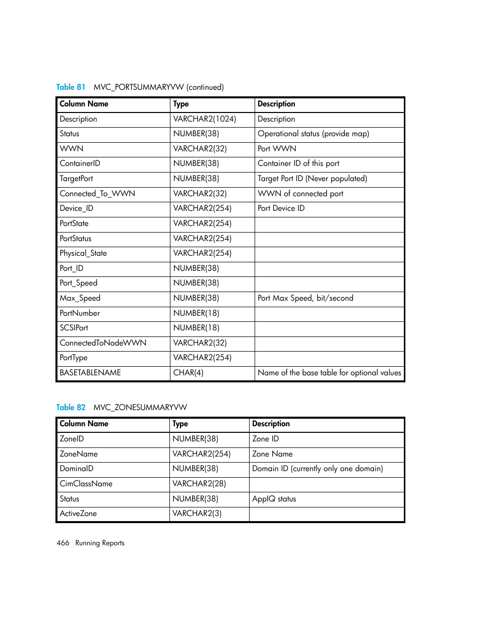 82 mvc_zonesummaryvw, Table 82 | HP Storage Essentials NAS Manager Software User Manual | Page 496 / 702
