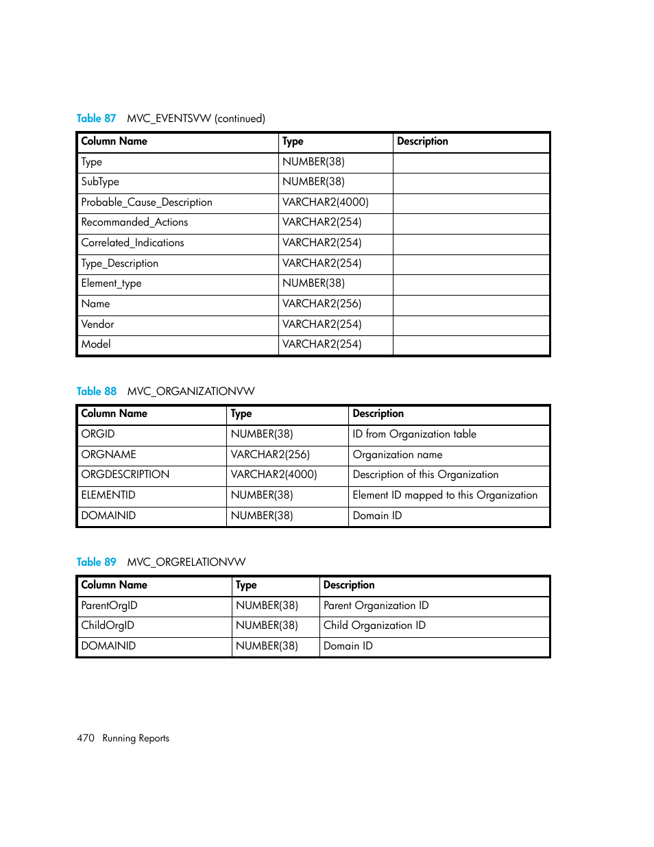 88 mvc_organizationvw, 89 mvc_orgrelationvw, Table 88 | Table 89 | HP Storage Essentials NAS Manager Software User Manual | Page 500 / 702