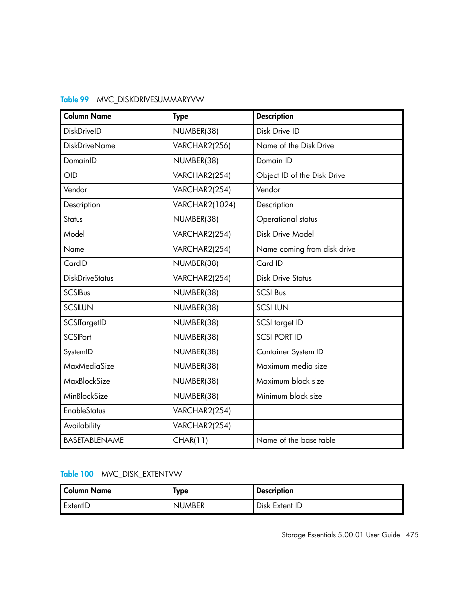 99 mvc_diskdrivesummaryvw, 100 mvc_disk_extentvw, Table 99 | Table 100 | HP Storage Essentials NAS Manager Software User Manual | Page 505 / 702