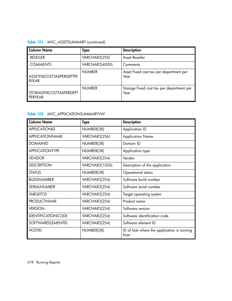 102 mvc_applicationsummaryvw, Table 102 | HP Storage Essentials NAS Manager Software User Manual | Page 508 / 702