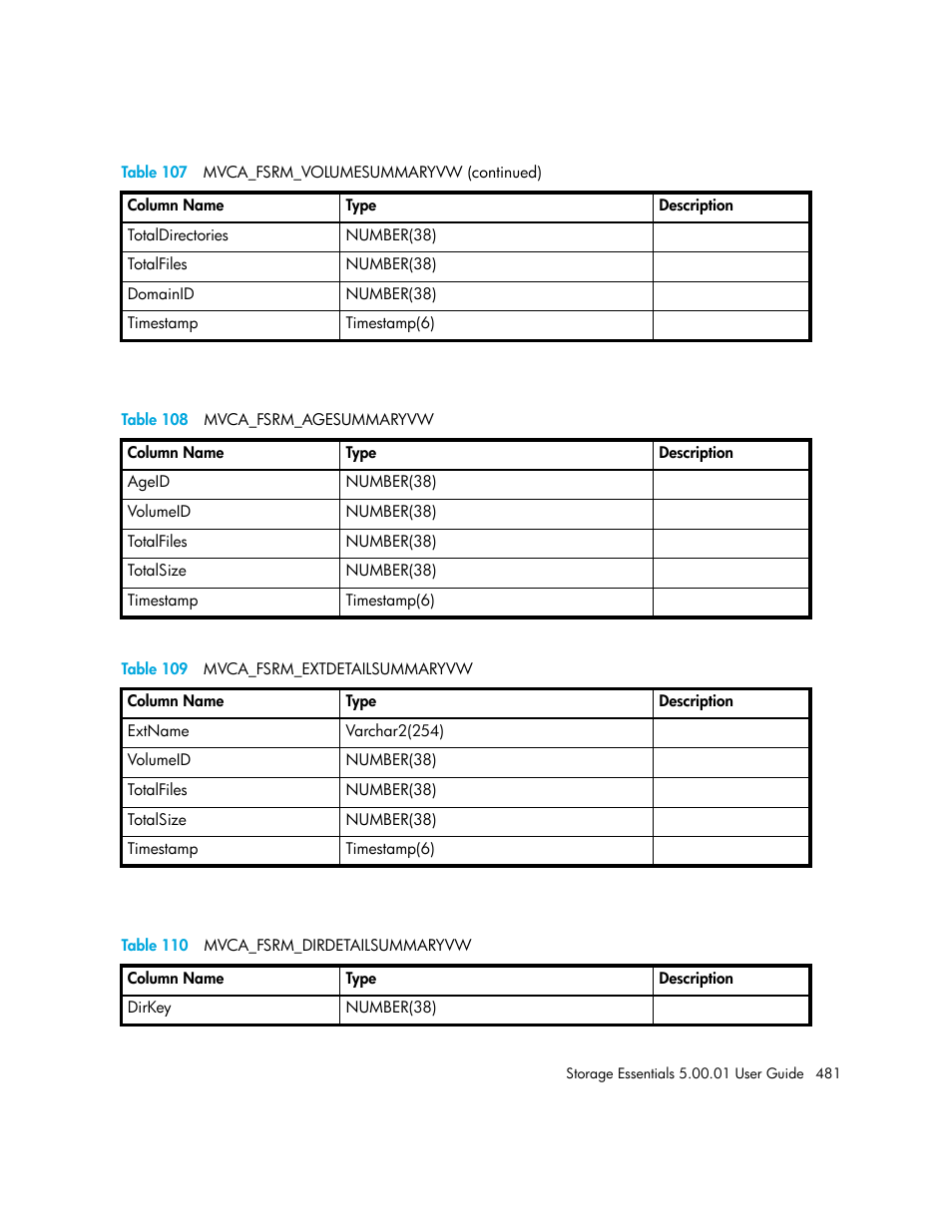 108 mvca_fsrm_agesummaryvw, 109 mvca_fsrm_extdetailsummaryvw, 110 mvca_fsrm_dirdetailsummaryvw | Table 108, Table 109, Table 110 | HP Storage Essentials NAS Manager Software User Manual | Page 511 / 702