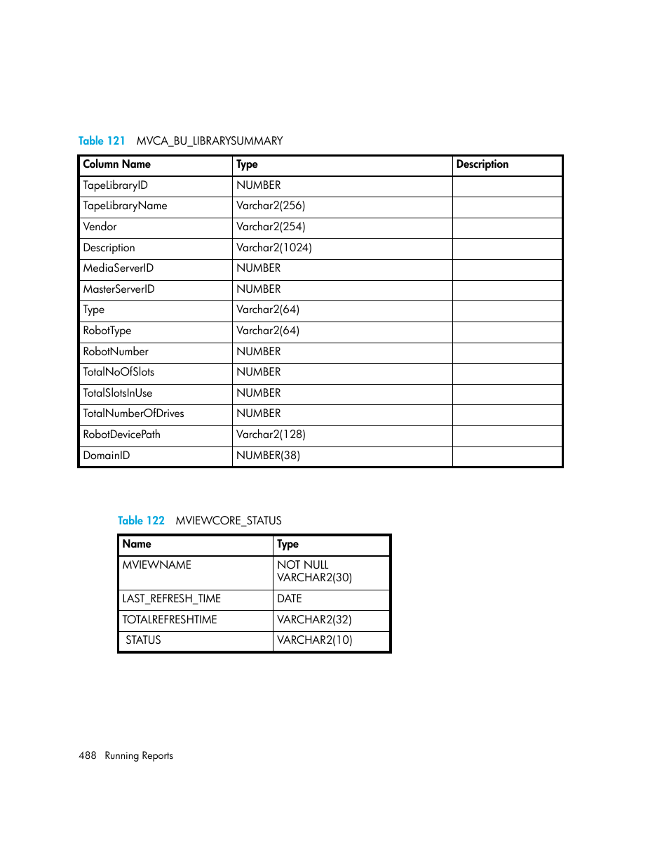 121 mvca_bu_librarysummary, 122 mviewcore_status, Table 122 | Table 121 | HP Storage Essentials NAS Manager Software User Manual | Page 518 / 702