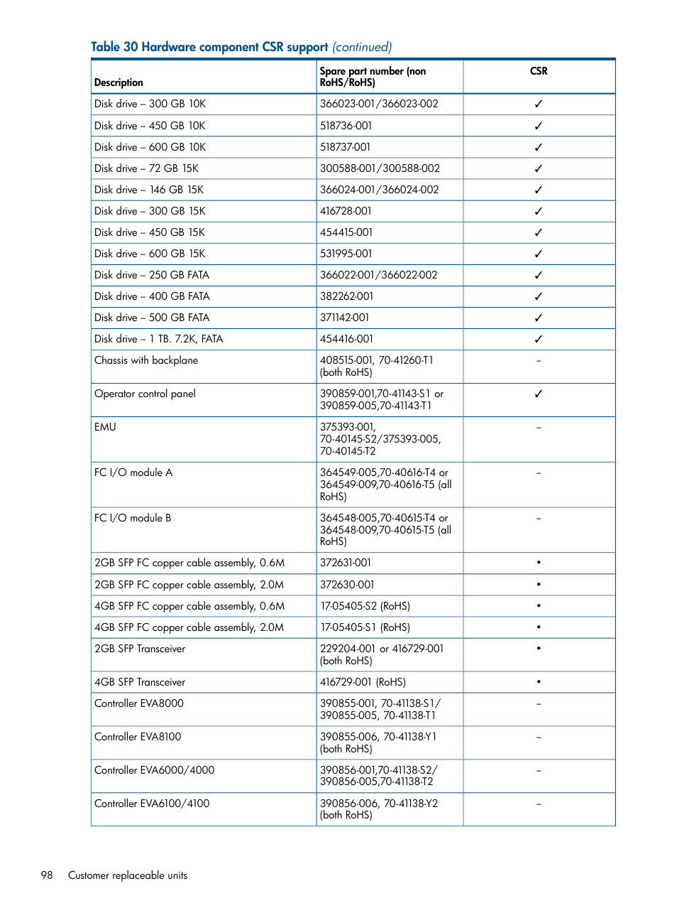 HP 4000.6000.8000 Enterprise Virtual Arrays User Manual | Page 98 / 180