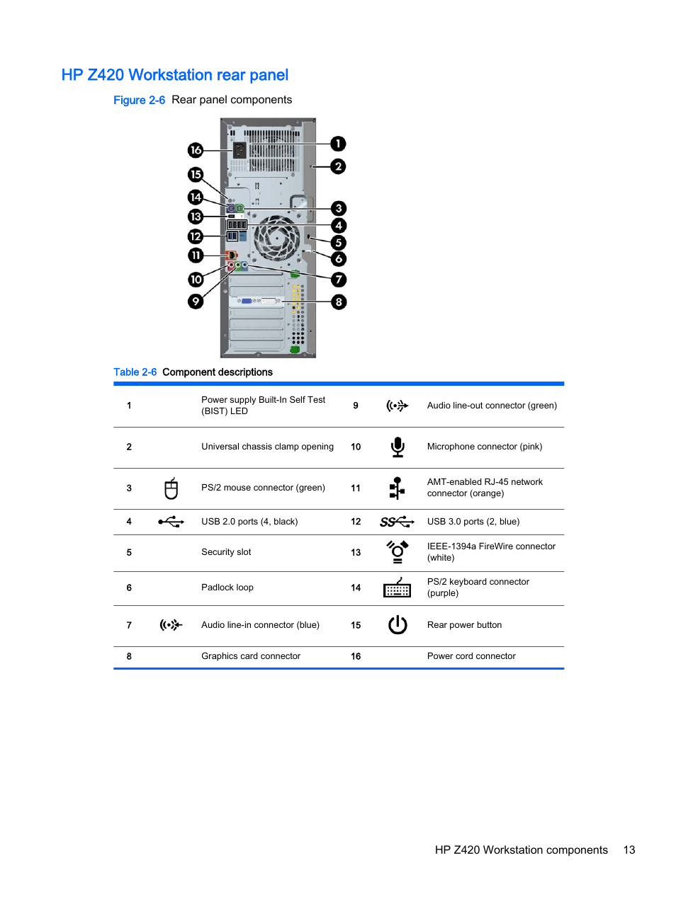 Hp z420 workstation rear panel, Figure 2-6 rear panel components | HP Z620 Workstation User Manual | Page 21 / 65