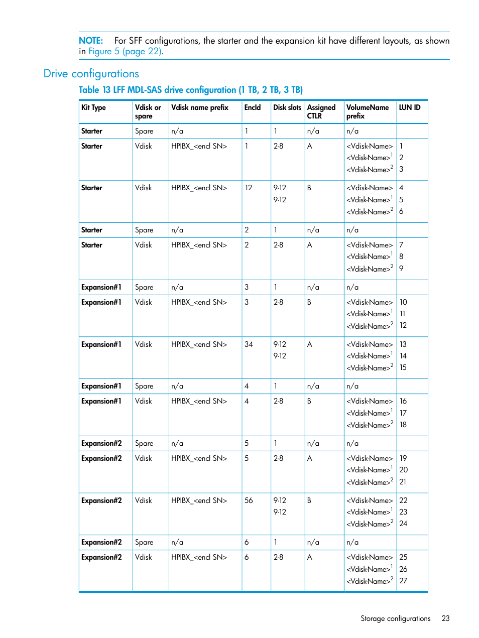 Drive configurations | HP StoreAll Storage User Manual | Page 23 / 47
