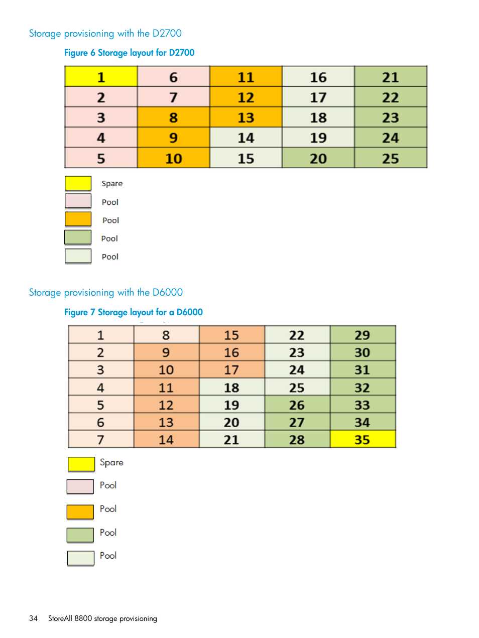 Storage provisioning with the d2700, Storage provisioning with the d6000 | HP StoreAll Storage User Manual | Page 34 / 47