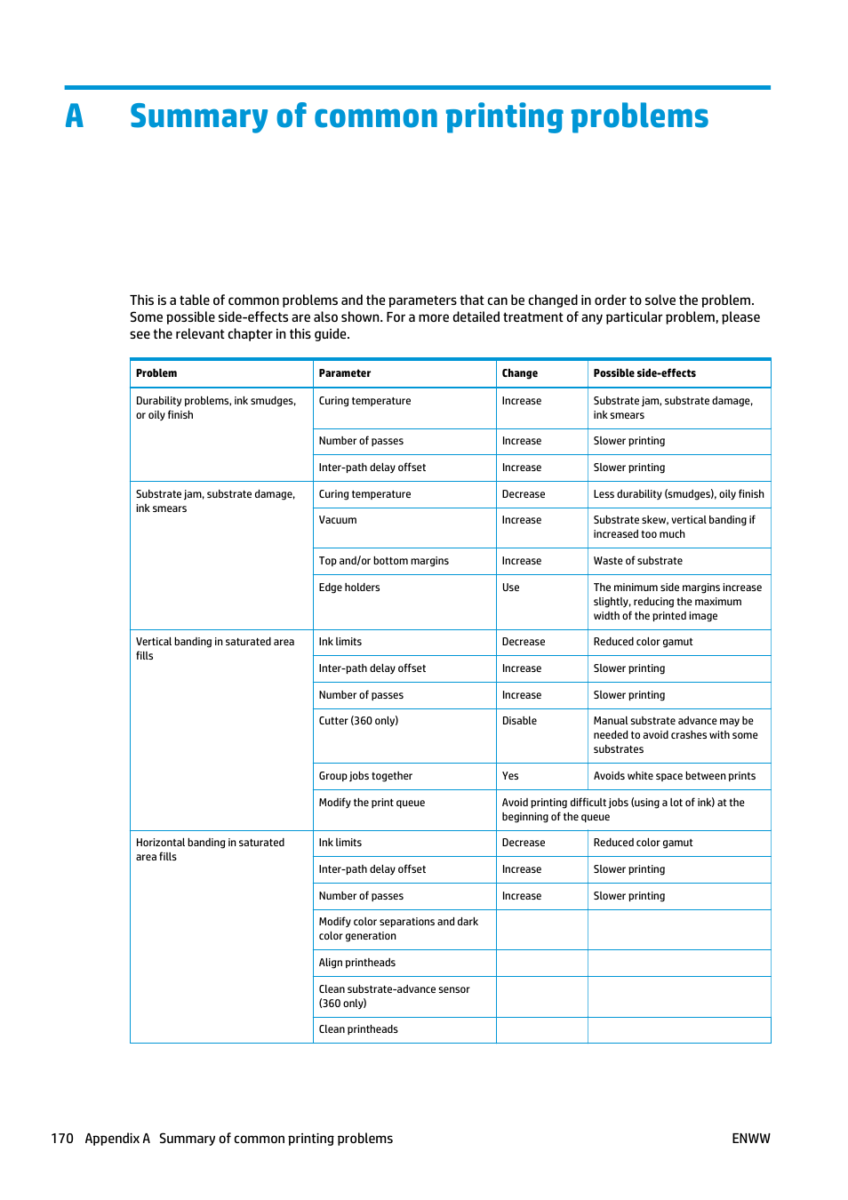 Summary of common printing problems, Asummary of common printing problems | HP Latex 360 Printer User Manual | Page 176 / 184