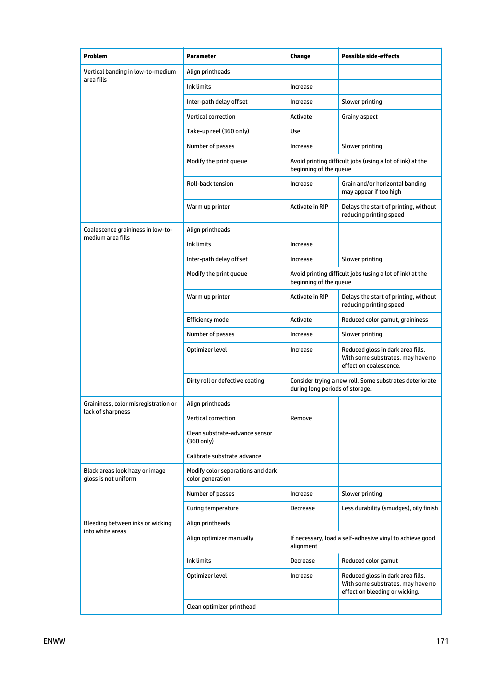 Enww 171 | HP Latex 360 Printer User Manual | Page 177 / 184