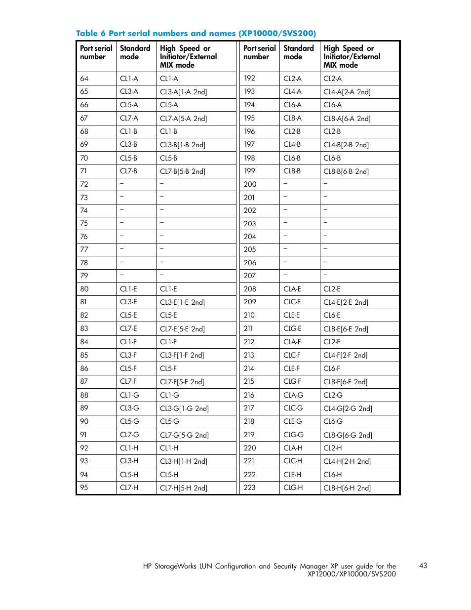 Port serial numbers and names (xp10000/svs200), Table 6 | HP StorageWorks XP10000 Disk Array User Manual | Page 43 / 220