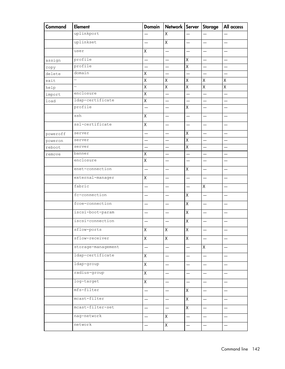 HP Virtual Connect Flex-10 10Gb Ethernet Module for c-Class BladeSystem User Manual | Page 142 / 205