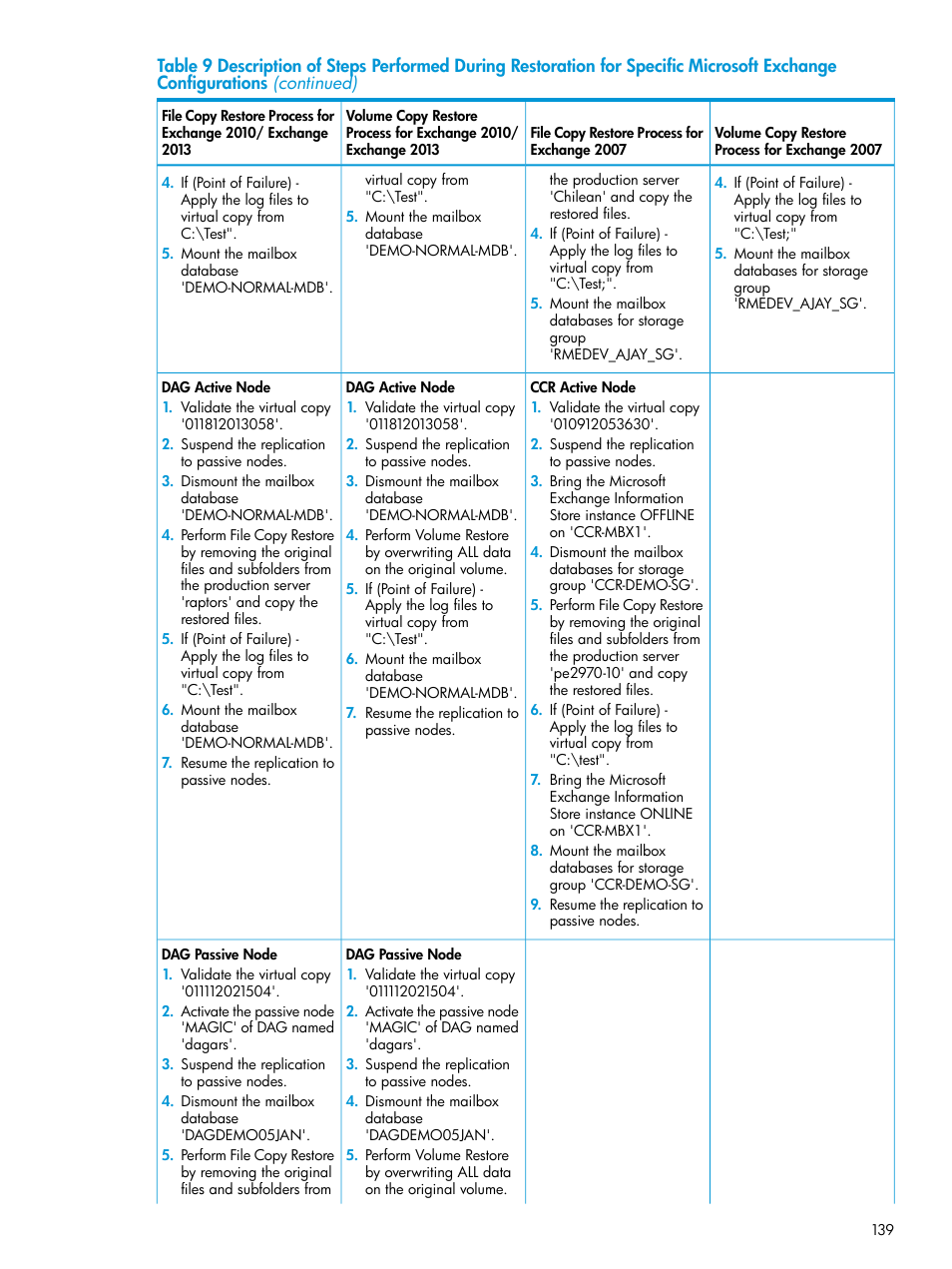 HP 3PAR Application Software Suite for Microsoft Exchange User Manual | Page 139 / 168