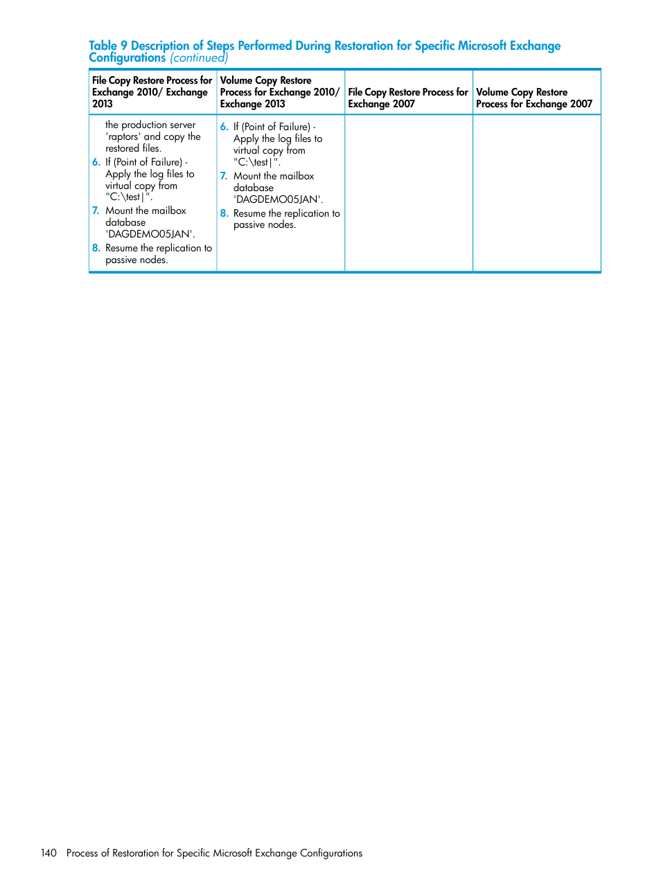 HP 3PAR Application Software Suite for Microsoft Exchange User Manual | Page 140 / 168