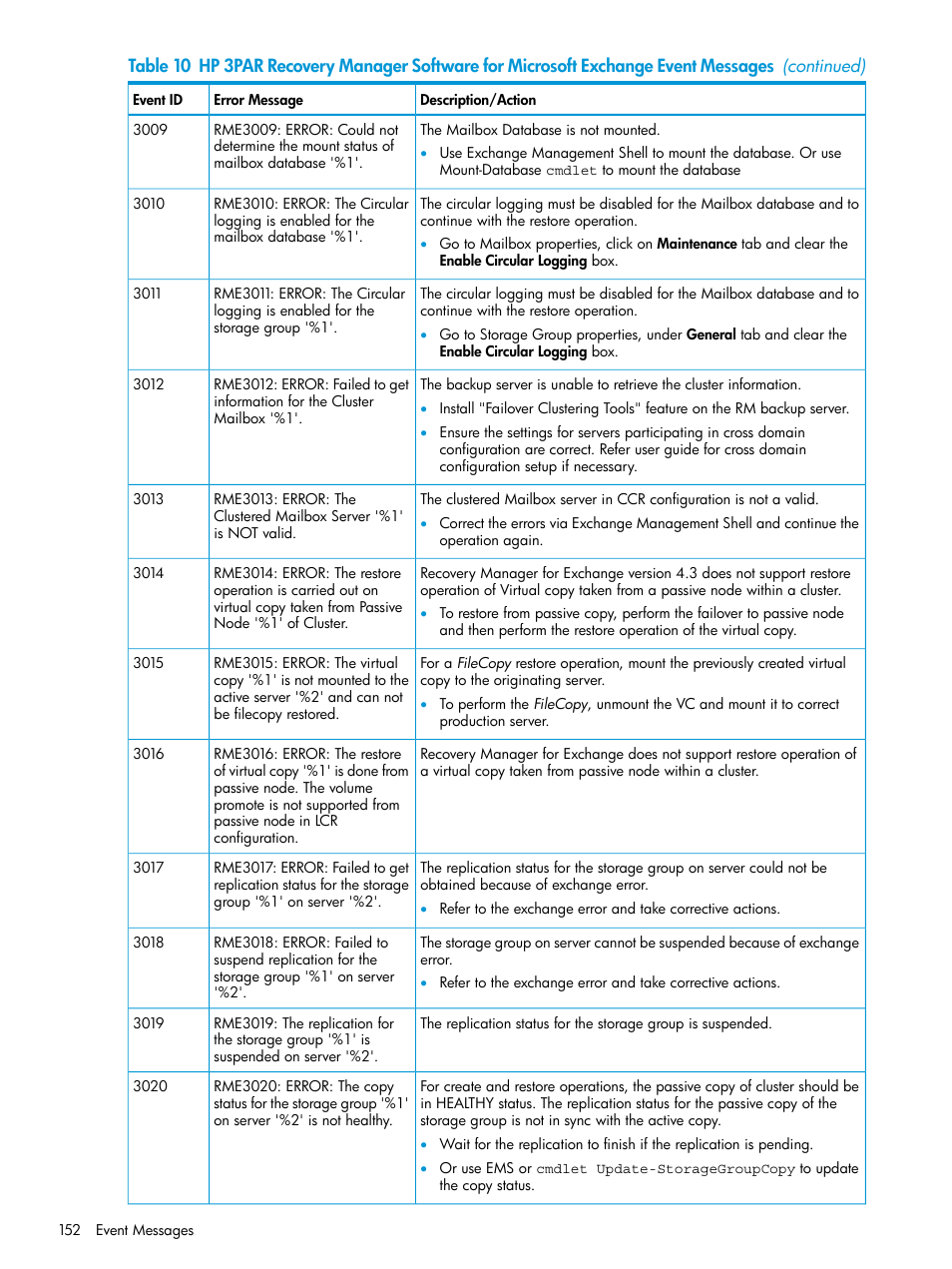 HP 3PAR Application Software Suite for Microsoft Exchange User Manual | Page 152 / 168