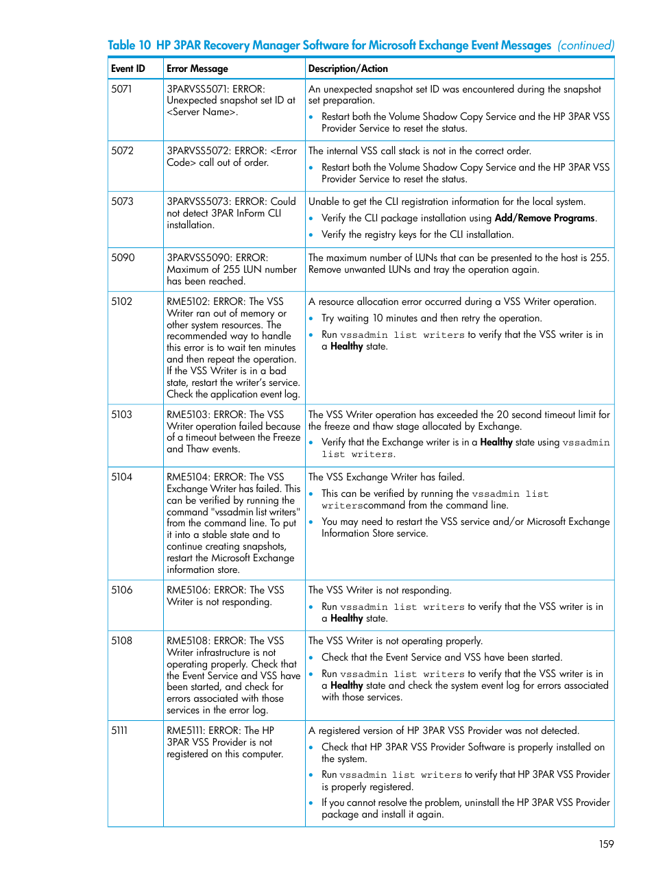 HP 3PAR Application Software Suite for Microsoft Exchange User Manual | Page 159 / 168