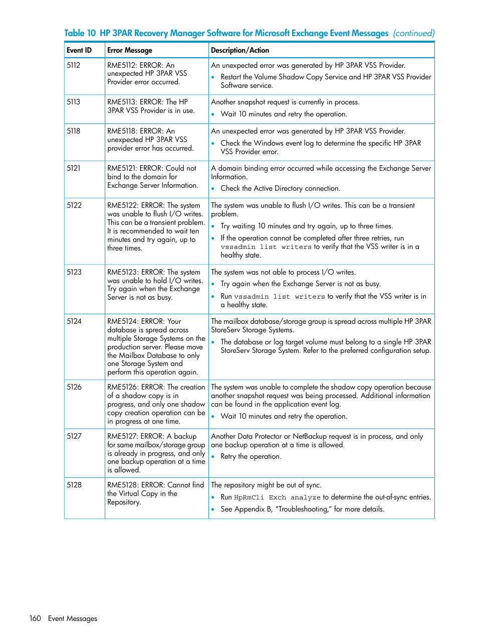 HP 3PAR Application Software Suite for Microsoft Exchange User Manual | Page 160 / 168