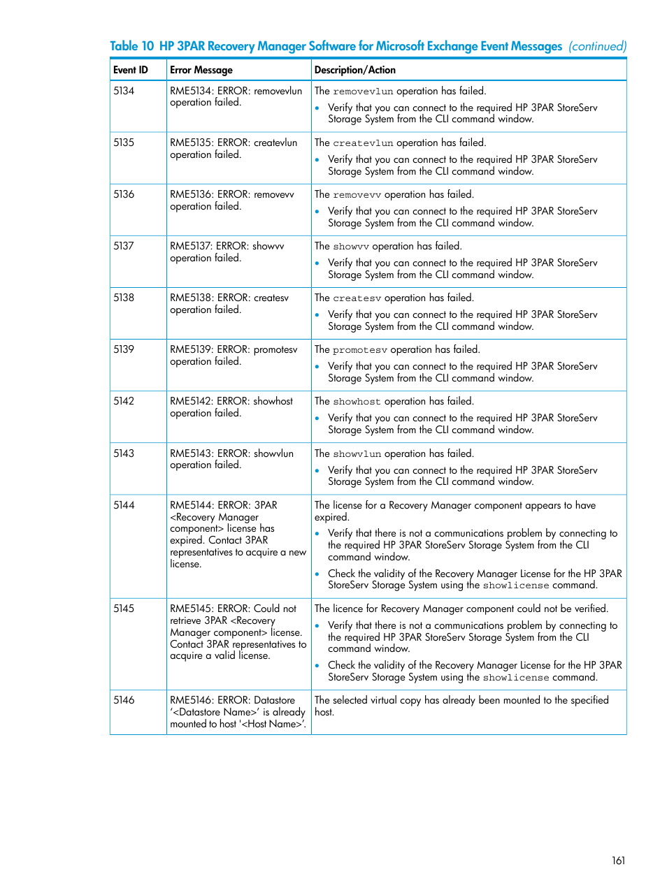 HP 3PAR Application Software Suite for Microsoft Exchange User Manual | Page 161 / 168