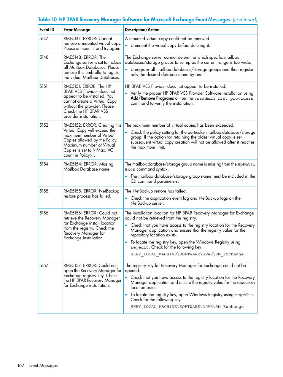 HP 3PAR Application Software Suite for Microsoft Exchange User Manual | Page 162 / 168