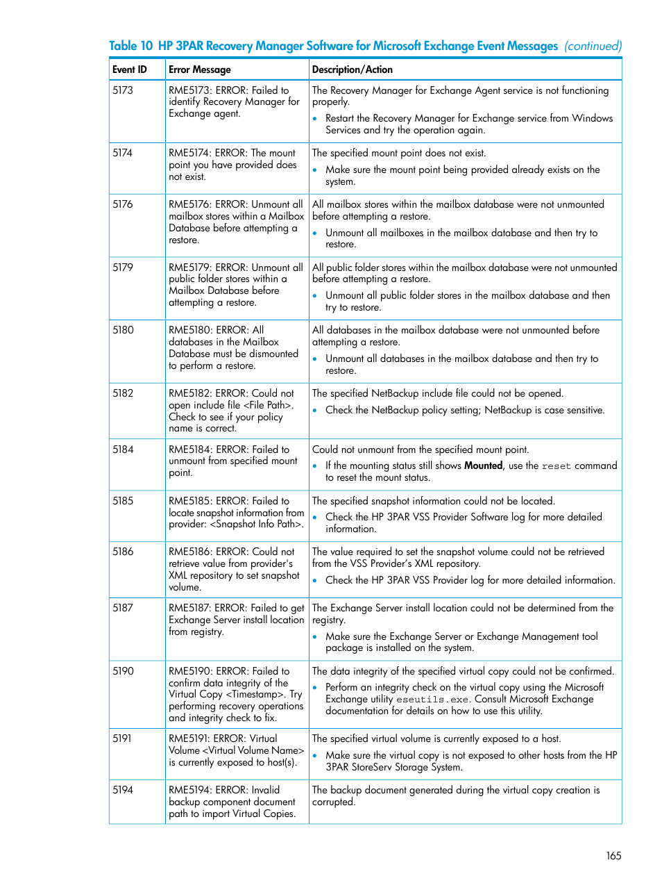 HP 3PAR Application Software Suite for Microsoft Exchange User Manual | Page 165 / 168