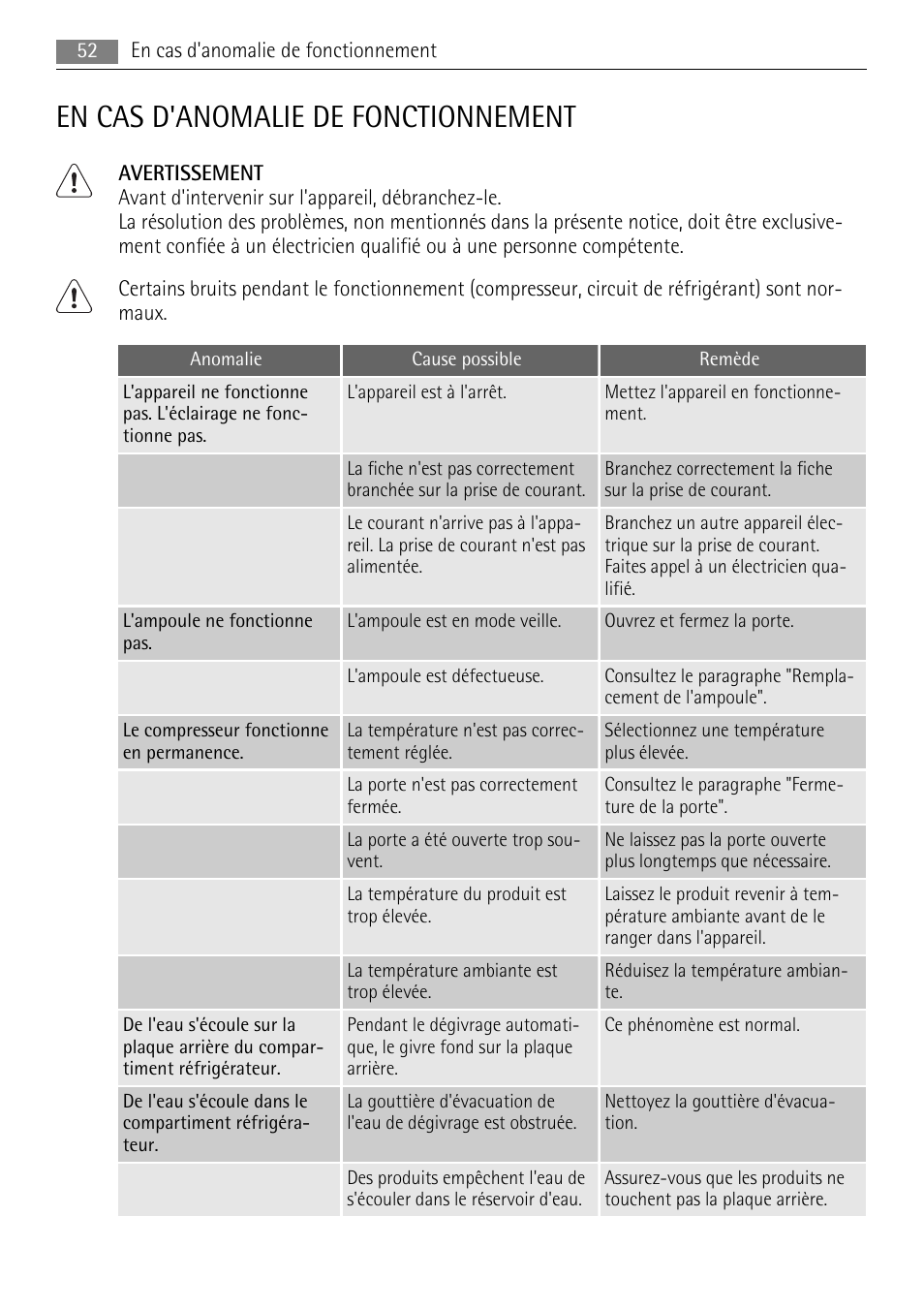 En cas d'anomalie de fonctionnement | AEG SKS68240F0 User Manual | Page 52 / 76