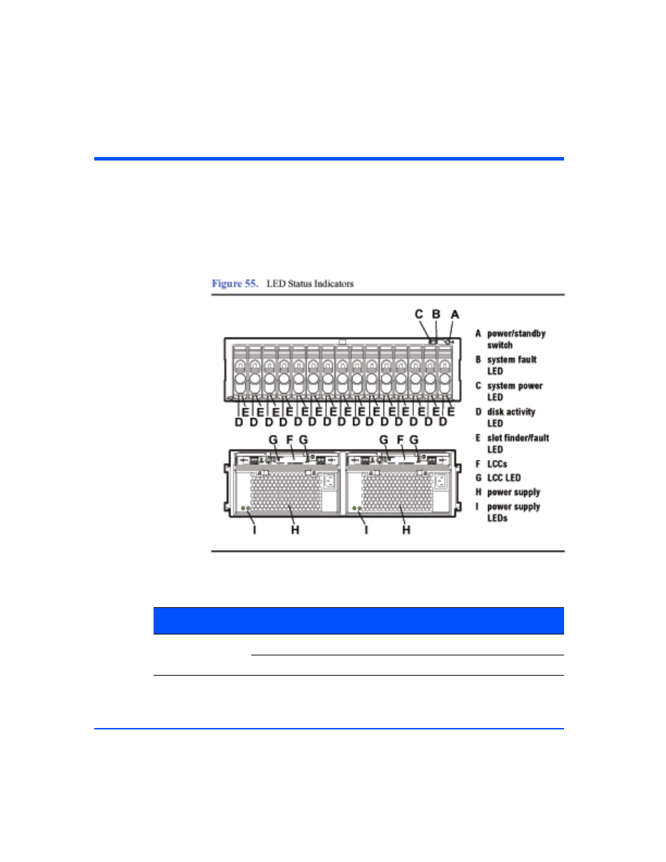 Status leds, Status leds 96, Figure 55 | Led status indicators 96, Table 11, Led functions 96 | HP StorageWorks 2405 Disk System User Manual | Page 96 / 144