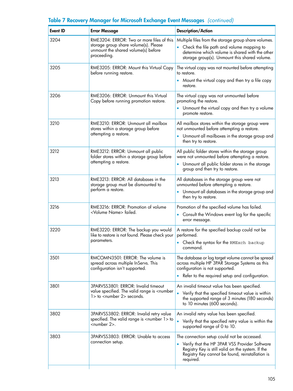 HP 3PAR Recovery Manager Software for VMware vSphere Licenses User Manual | Page 105 / 119