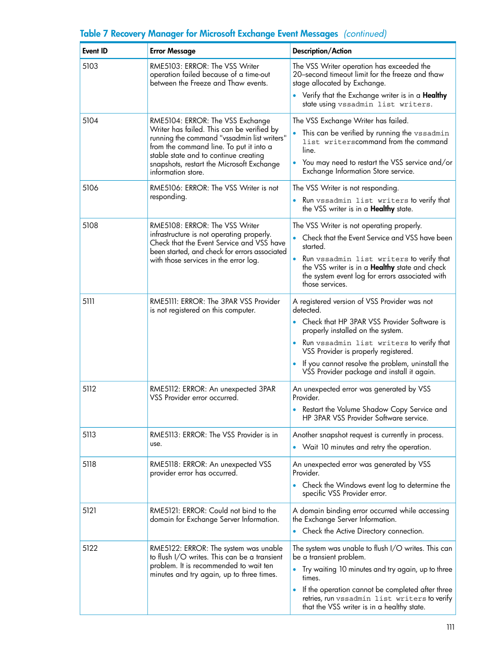 HP 3PAR Recovery Manager Software for VMware vSphere Licenses User Manual | Page 111 / 119