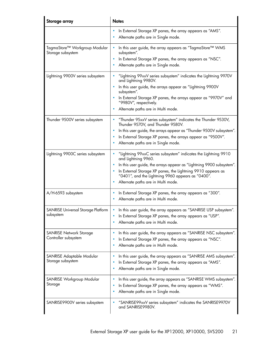 HP XP External Storage Software User Manual | Page 21 / 200