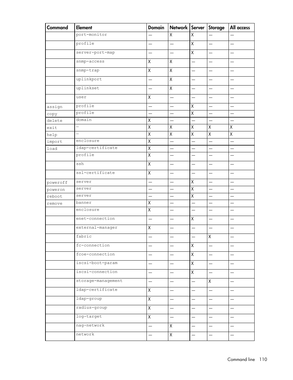 HP Virtual Connect 4Gb Fibre Channel Module for c-Class BladeSystem User Manual | Page 110 / 172