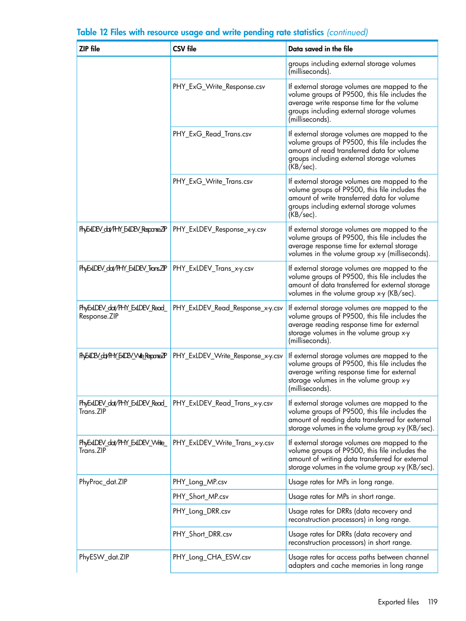 HP XP P9000 for Compatible High Perf FICON Connectivity Software User Manual | Page 119 / 205