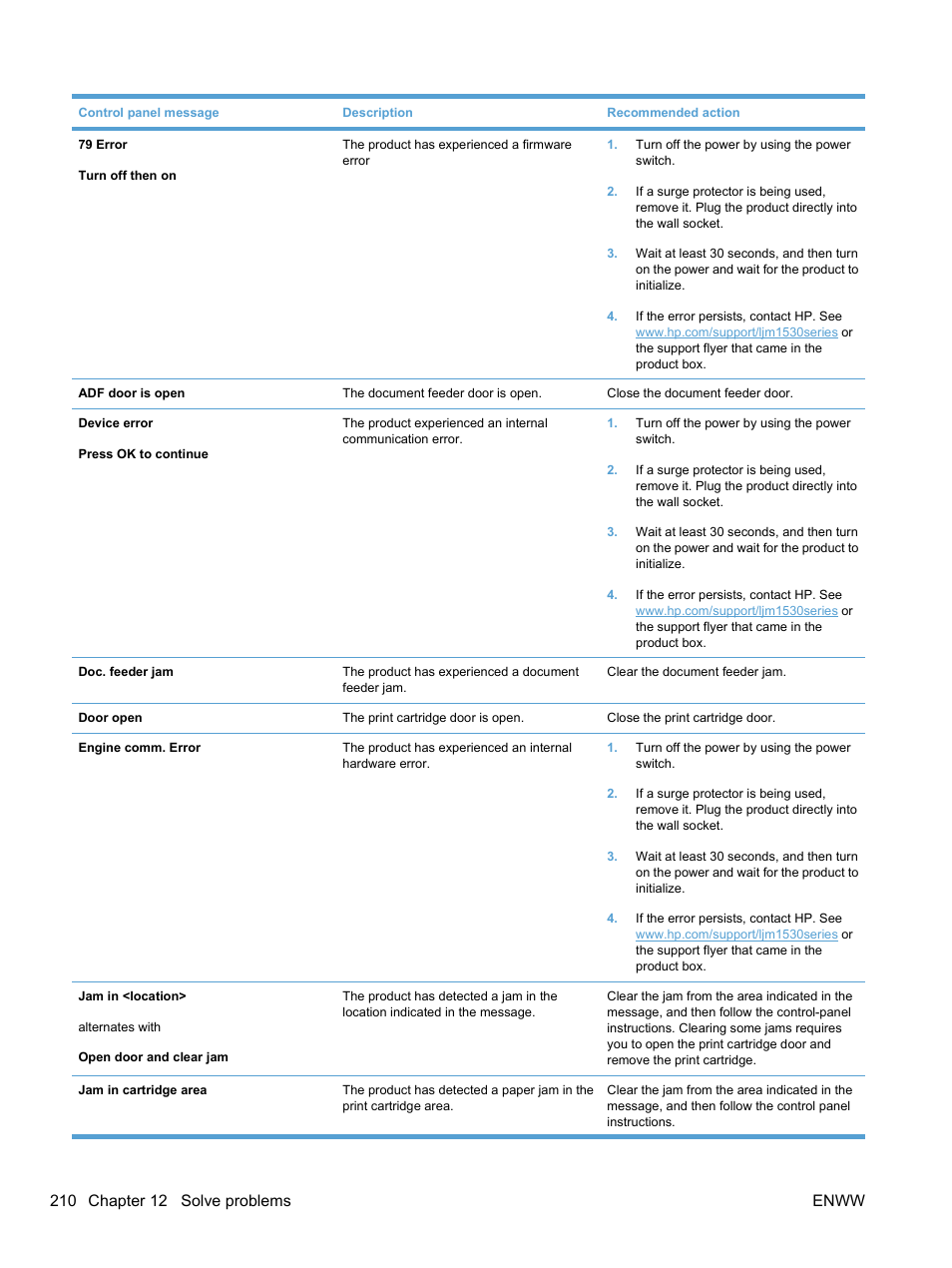 HP LaserJet Pro M1536dnf MFP SERIES User Manual | Page 224 / 286