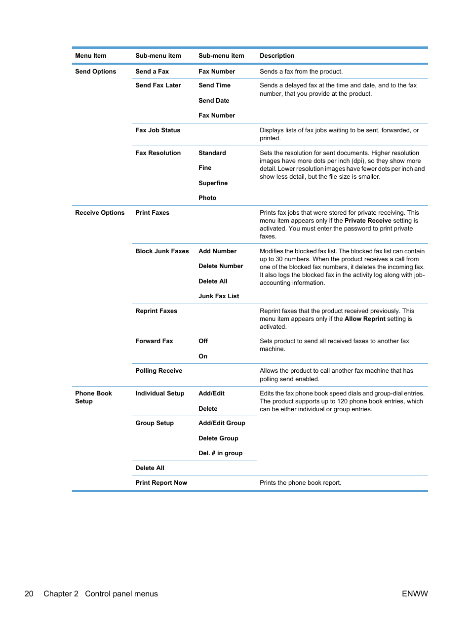 20 chapter 2 control panel menus enww | HP LaserJet Pro M1536dnf MFP SERIES User Manual | Page 34 / 286