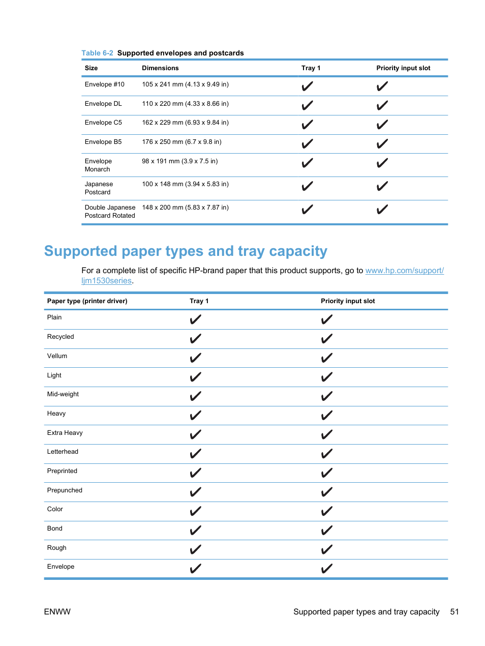Supported paper types and tray capacity | HP LaserJet Pro M1536dnf MFP SERIES User Manual | Page 65 / 286