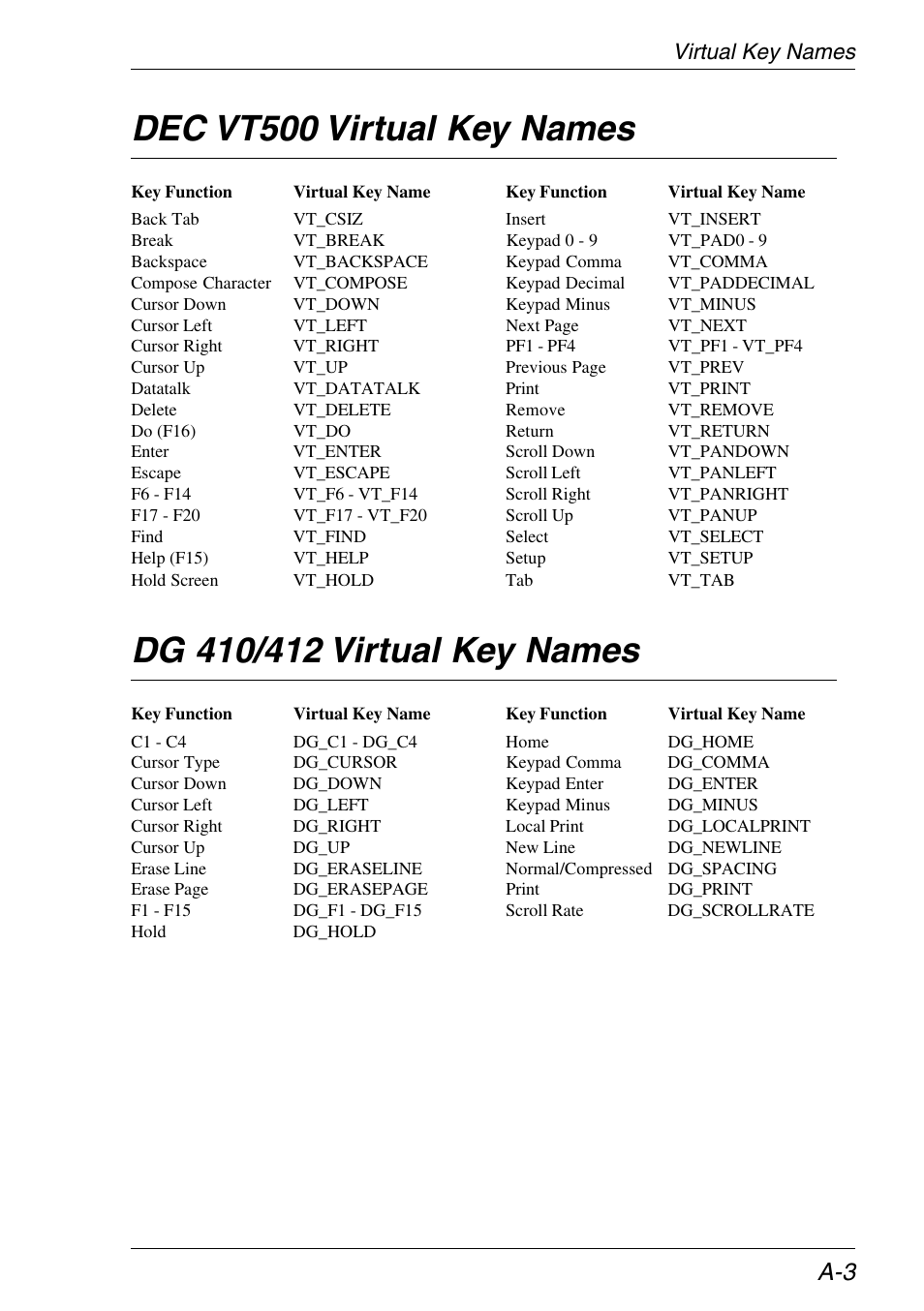 Virtual key names, Dg 410/412 emulation, Vt500 emulation | Dec vt500 virtual key names | HP Neoware e140 Thin Client User Manual | Page 321 / 484