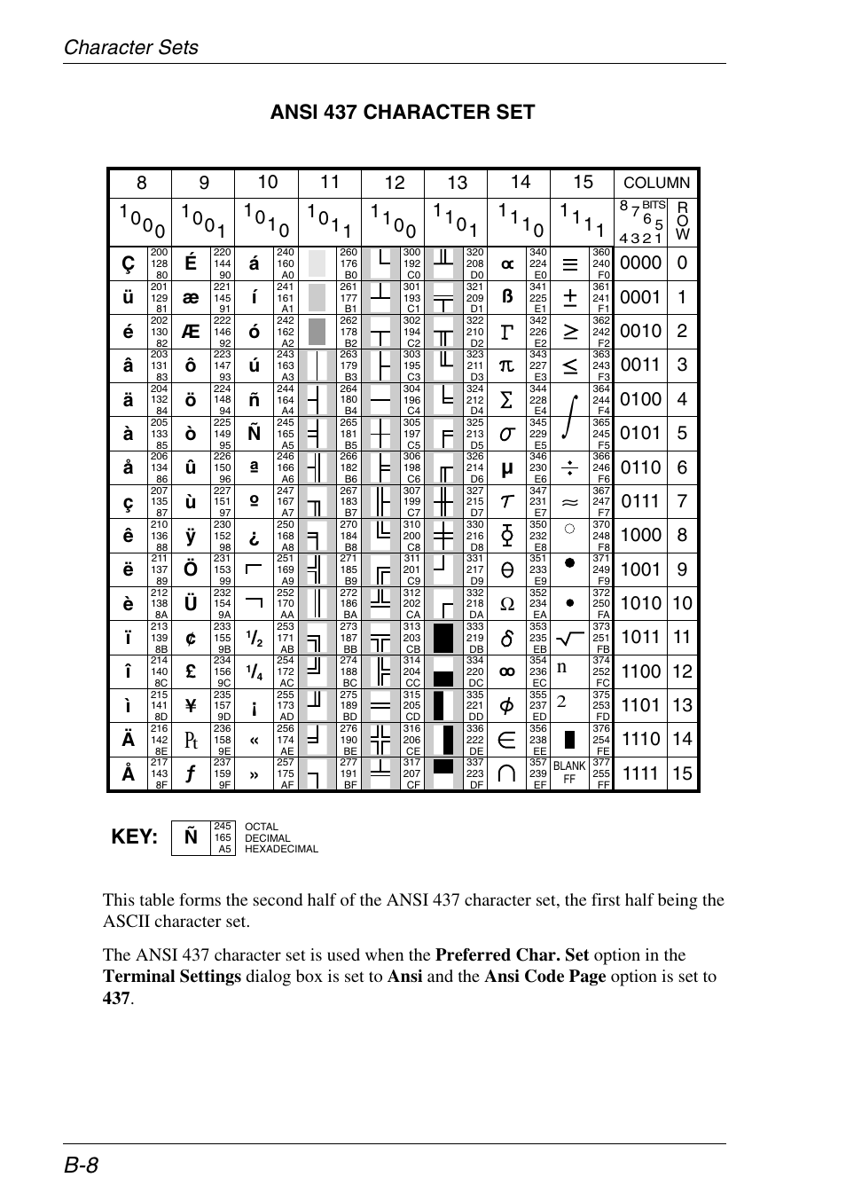 Ansi 437, Character sets ansi 437 character set | HP Neoware e140 Thin Client User Manual | Page 338 / 484
